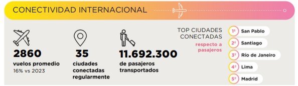 Mapa de conectividad internacional con Buenos Aires como hub regional