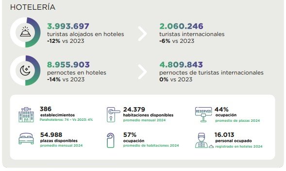 Ocupación hotelera en Buenos Aires en cifras